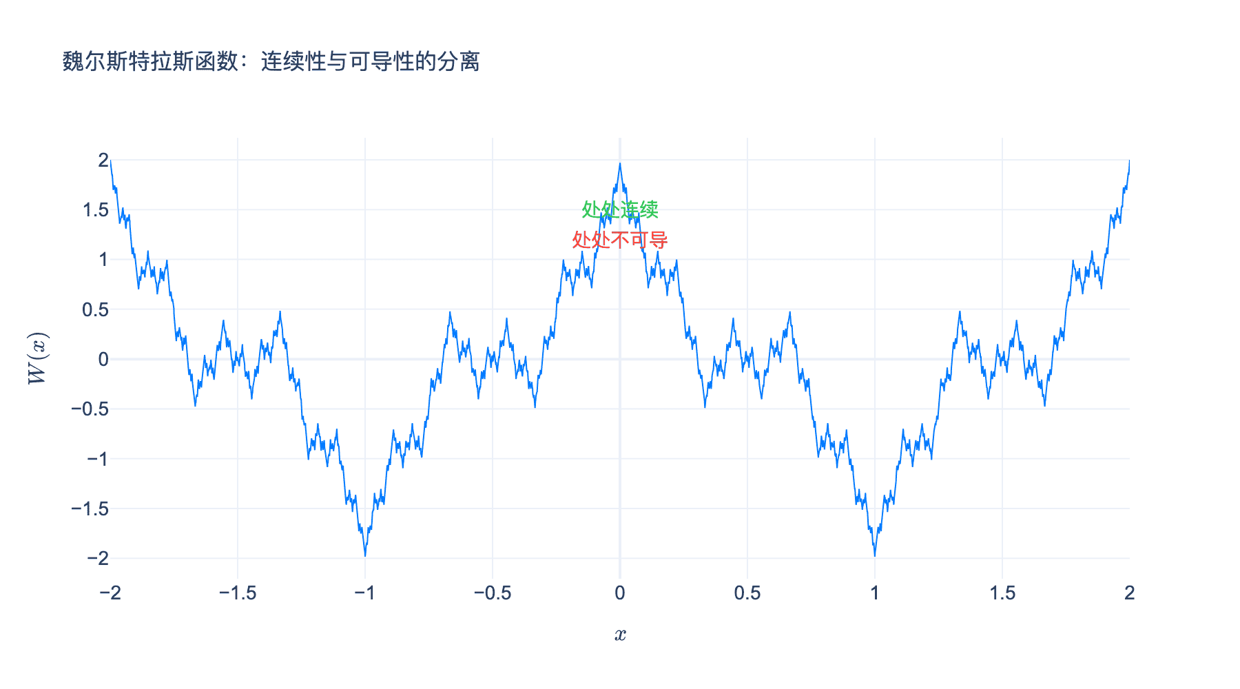 魏尔斯特拉斯函数