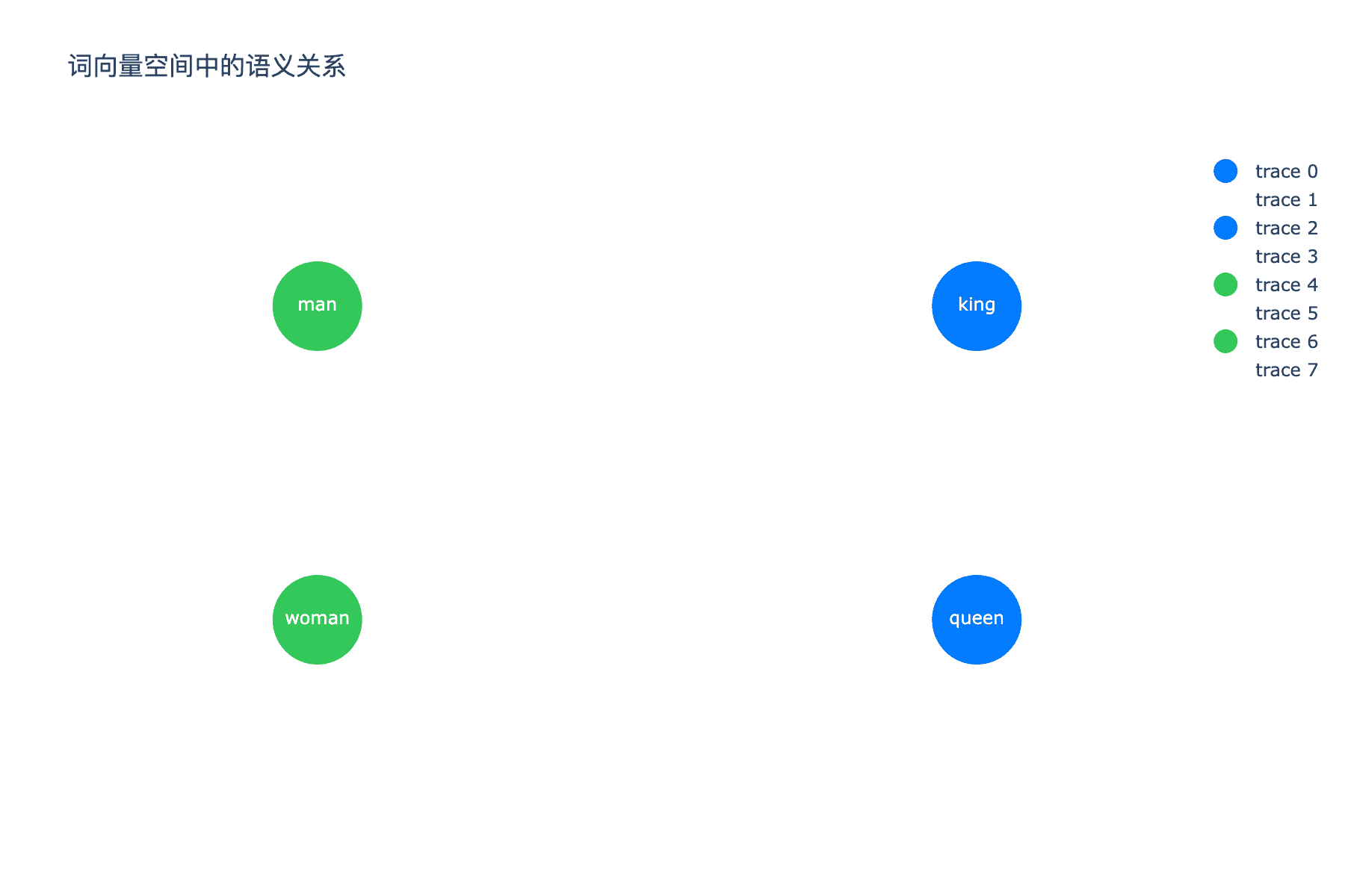 词向量类比可视化