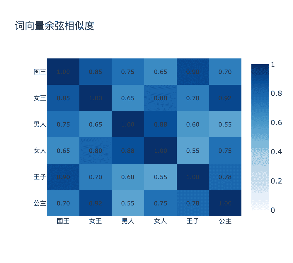 词向量相似度热力图