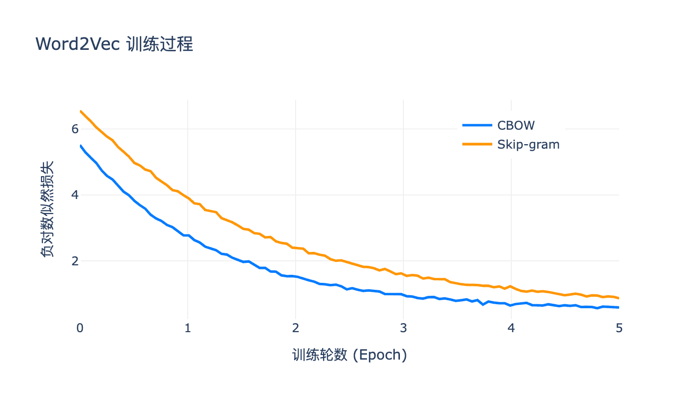 Word2Vec 训练曲线